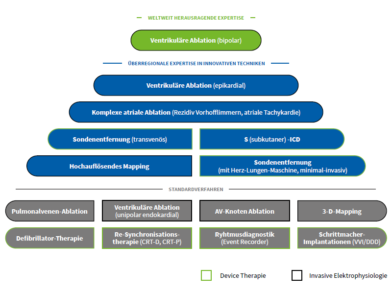 Invasive Elektrophysiologie & Device Therapie