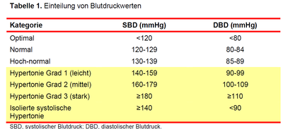 Bild zeigt die Einteilung der Hypertonie in drei Schweregrade