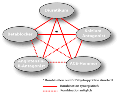 Schaubild zeigt die möglichen Kombinationen von Medikamenten bei Bluthochdruck