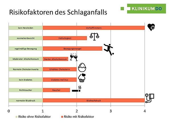 Was begünstigt einen Schlaganfall? Vorhofflimmern und Bluthochdruck sind die größten Risikofaktoren ((c) Klinikum Dortmund)